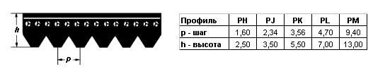Поликлиновые ремни, Москва