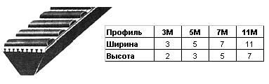 Полиуретановые ремни с углом 60