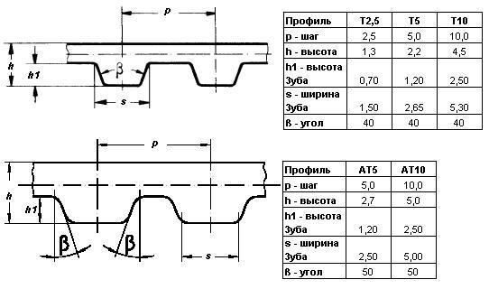 Полиуретановые зубчатые ремни